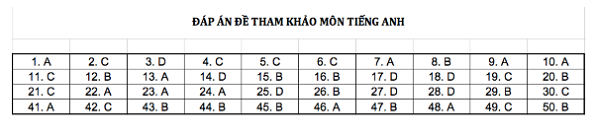 dap an de thi anh thpt 2019