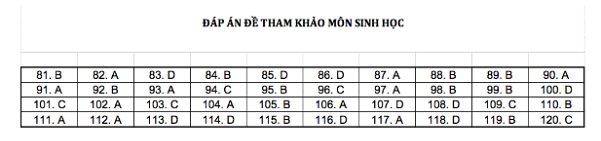 dap an mon sinh thpt quoc gia 2019