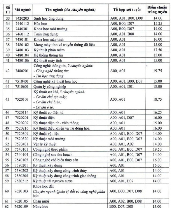 Điểm chuẩn Đại Học Cần Thơ 2019