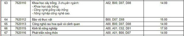 Điểm chuẩn Đại Học Cần Thơ 2019