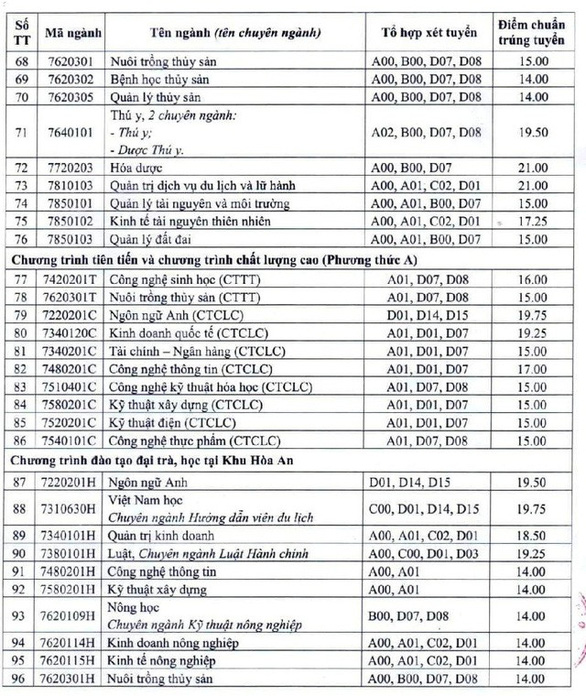 Điểm chuẩn Đại Học Cần Thơ 2019