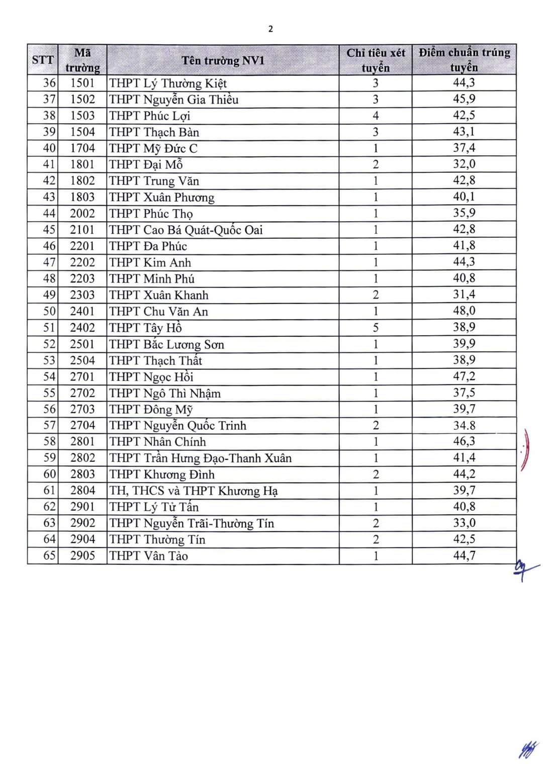 diem chuan lop 10 ha noi 2022-7