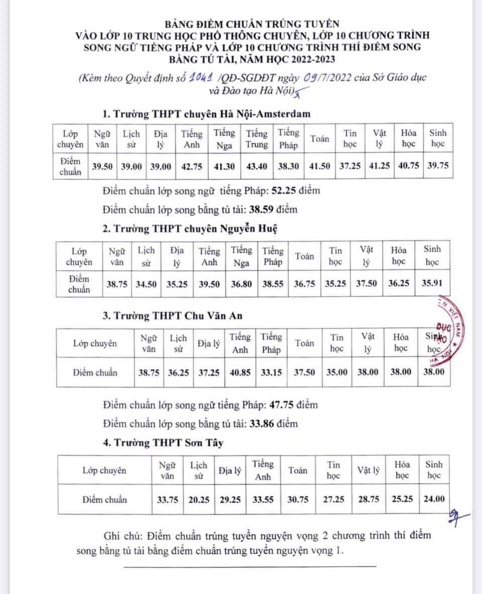 Điểm chuẩn các trường chuyên Hà Nội năm 2022